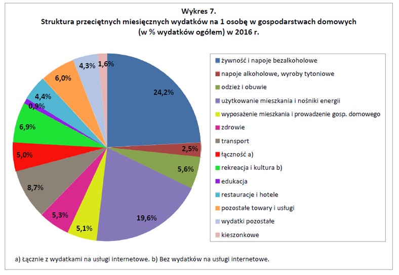 Struktura przeciętnych miesięcznych wydatków na 1 osobę w gospodarstwach domowych, źródło: GUS