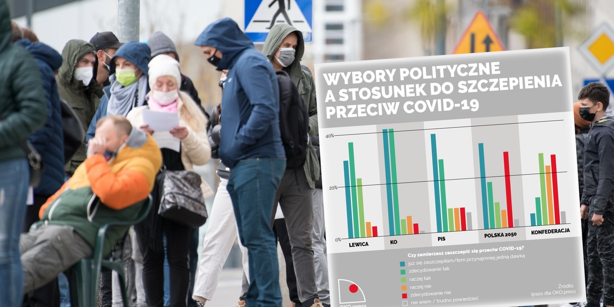 Sceptycy wobec szczepionek przeciw COVID-19 jest znaczący wśród sympatyków ruchu Szymona Hołowni. Za to wyborcy PiS i Koalicji Obywatelskiej należą do politycznej frakcji szczepionkowych entuzjastów – wskazuje OKO.press.