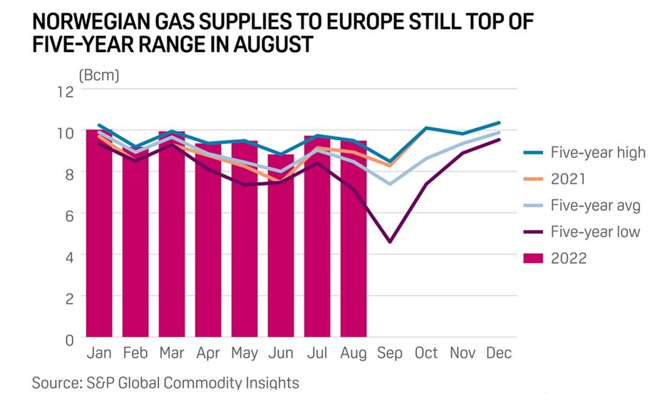 Rys. 4 Zatłaczanie gazu ziemnego z Norwegii do Europy, Źródło: S&P Global Commodity Insights.