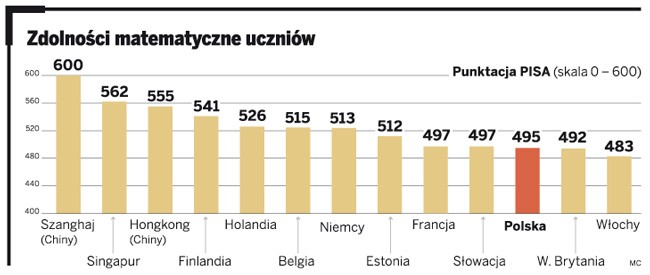 Zdolności matematyczne uczniów