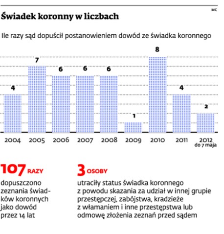 Świadek koronny w liczbach