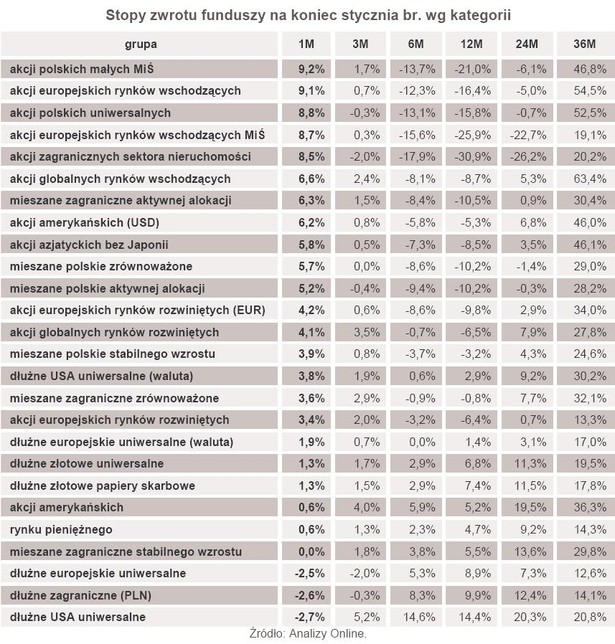 Stopy zwrotu funduszy na koniec stycznia br. wg kategorii