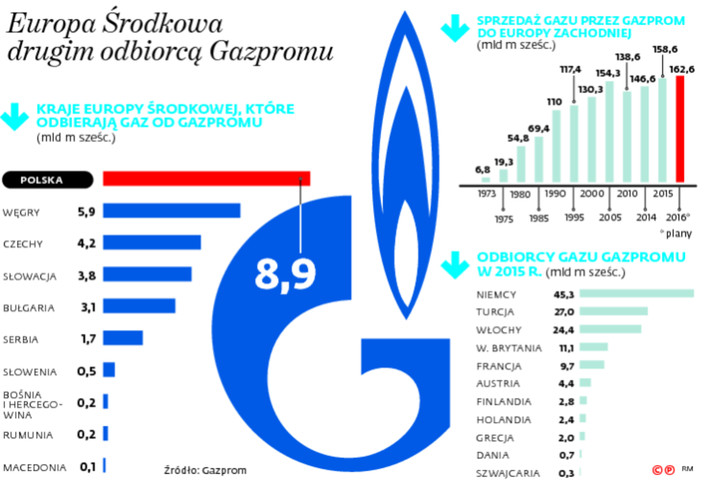 Europa Środkowa drugim odbiorcą Gazpromu