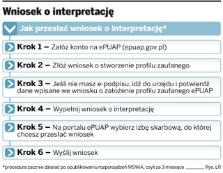 Wnioski o indywidualne interpretacje podatkowe przez internet złożymy po wakacjach