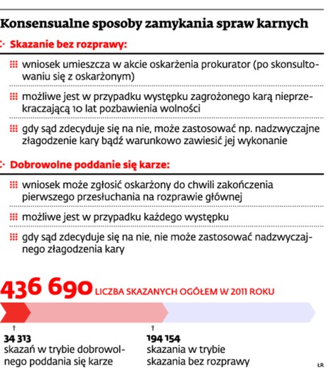 Konsensualne sposoby zamykania spraw karnych