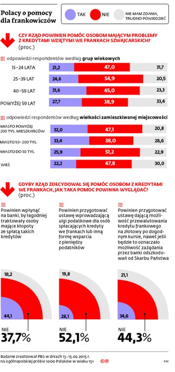 Polacy o pomocy dla frankowiczów