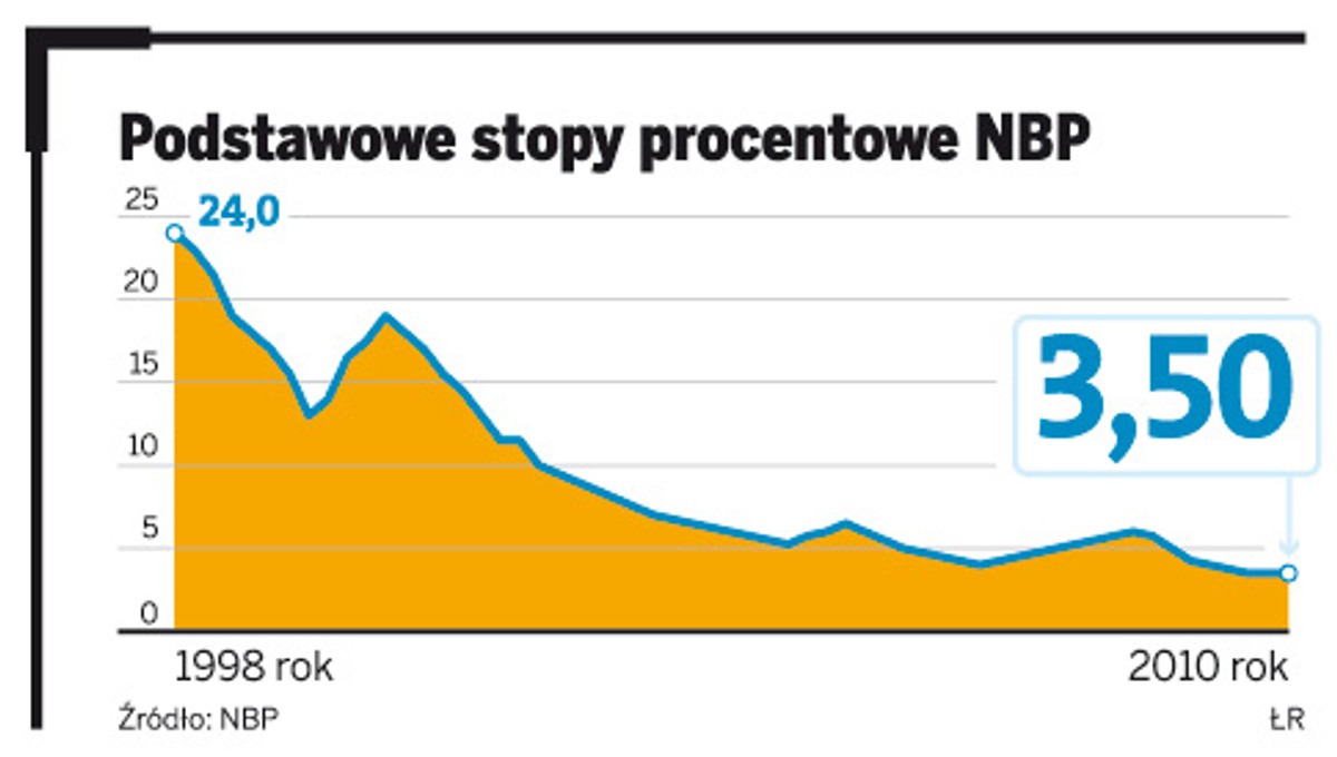 Podstawowe stopy procentowe NBP