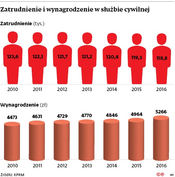 Zatrudnienie i wynagrodzenie w służbie cywilnej