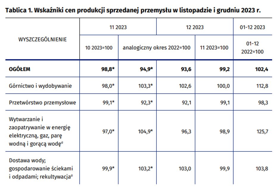 Ceny produkcji przemysłowej grudzień 23