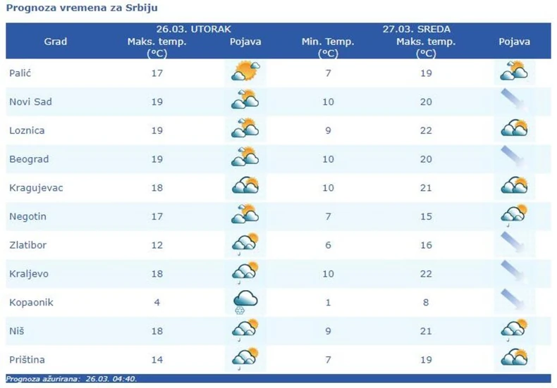 Temperatura u Srbiji 