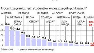 25 tys. cudzoziemców uczy się na polskich uczelniach. To ciągle za mało