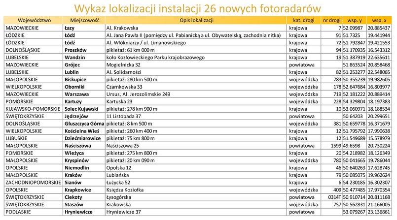 Wykaz lokalizacji instalacji 26 nowych fotoradarów