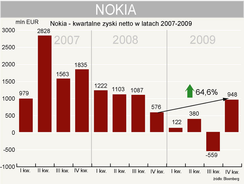 Nokia - zysk netto w 4 kwartale 2009 roku