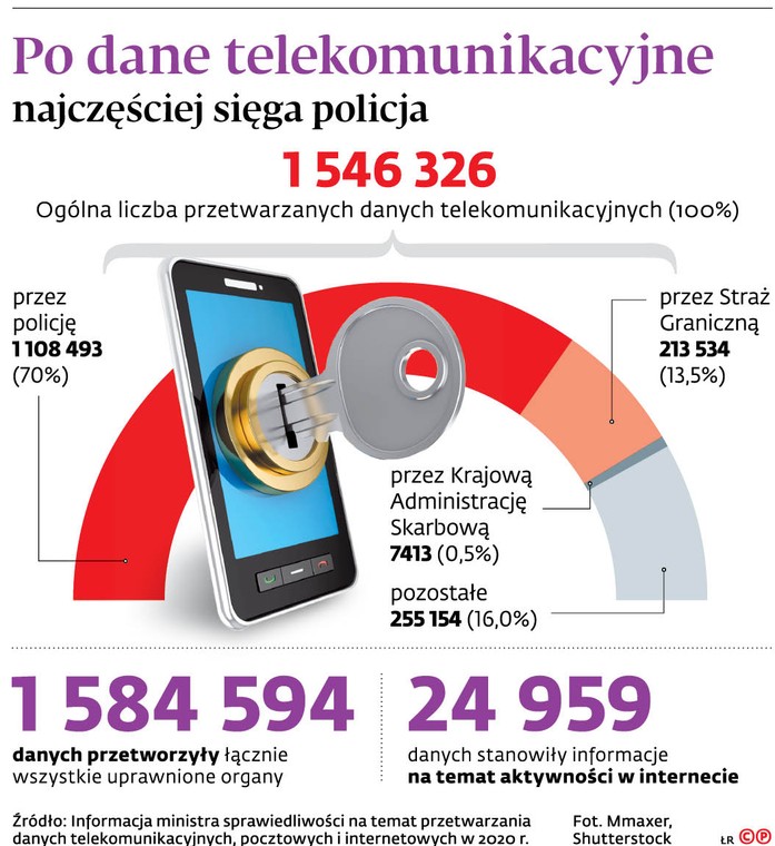 Po dane telekomunikacyjne najczęściej sięga policja