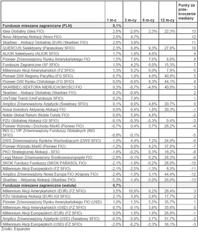 Ranking TFI - luty 2010 r. - Fundusze mieszane zagraniczne