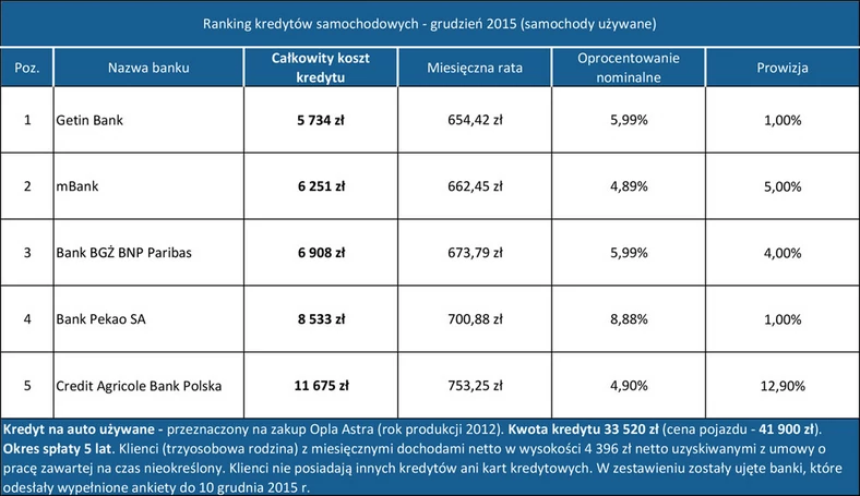 Kredyty samochodowe - grudzień 2015 (samochód używany)