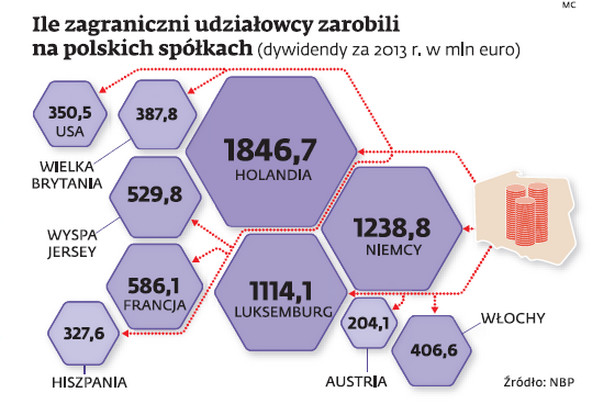 Ile zagraniczni udziałowcy zarobili na polskuch spółkach