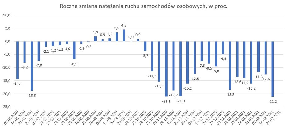 Roczna zmiana natężenia ruchu samochodów osobowych