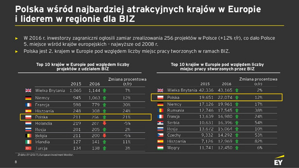 Atrakcyjność inwestycyjna Polski na tle Europy, źródło: EY