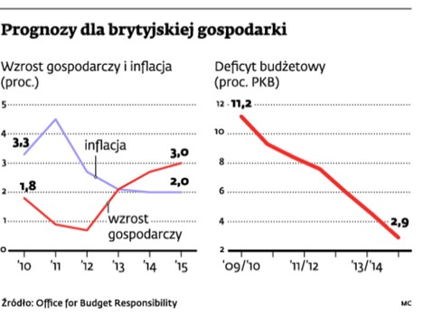 Prognozy dla brytyjskiej gospodarki