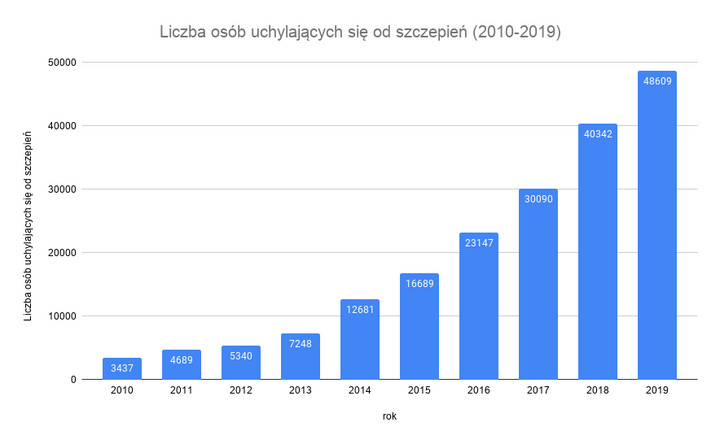 Liczba osób uchylających się od szczepień (2010-2019)