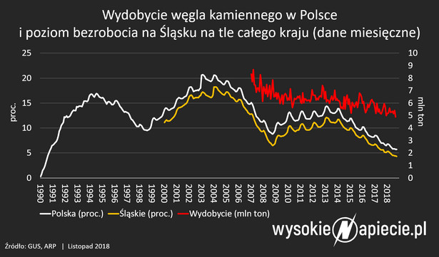 Wydobycie węgla kamiennego i poziom bezrobocia