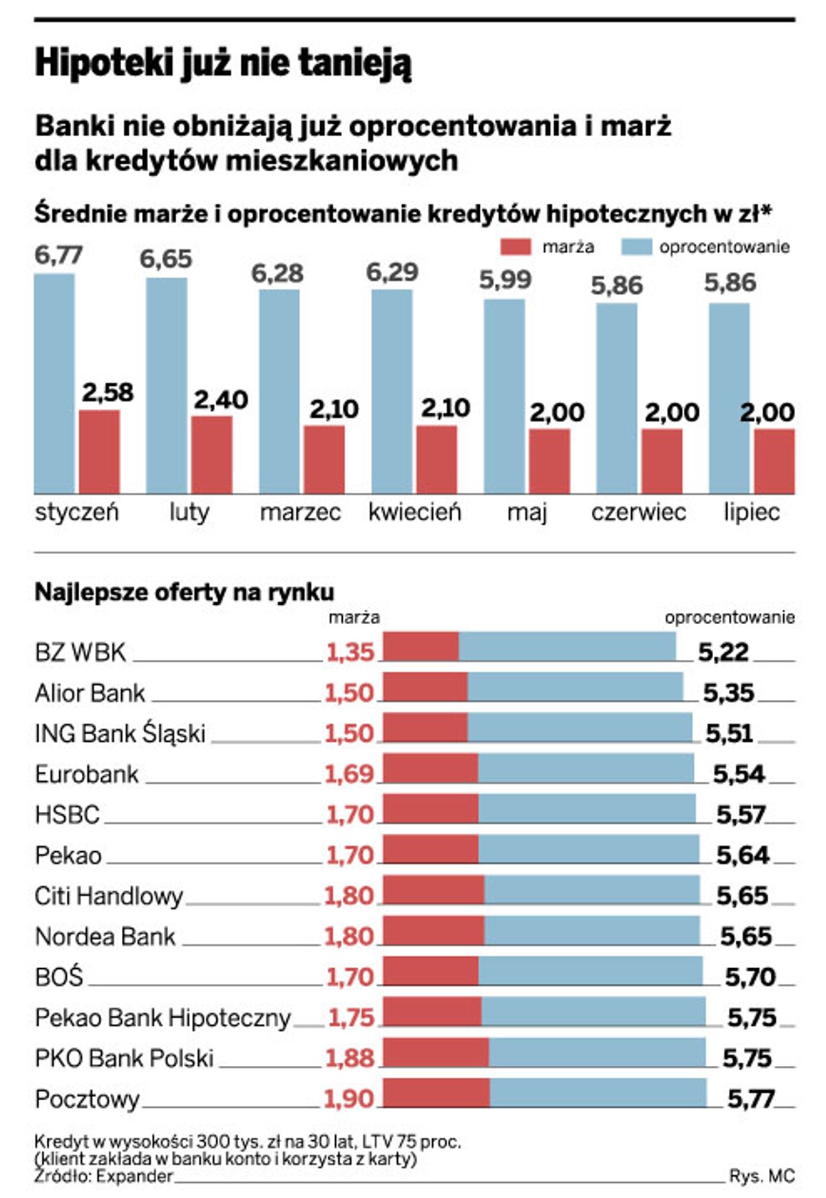 Hipoteki już nie tanieją