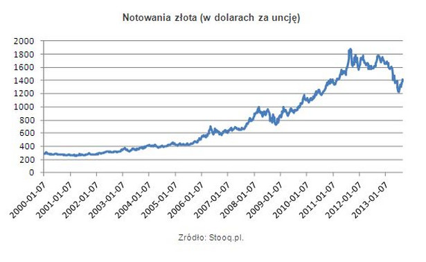 Notowania złota (w dolarach za uncję)