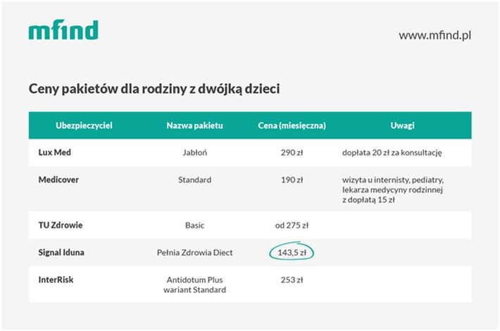 Ceny pakietów dla rodziny z dwójką dzieci<br><br>
Rodzina z dwójką dzieci potrzebuje podstawowej opieki lekarskiej oraz możliwości zrobienia morfologii.<br>
Najtańszy pakiet zaoferowałaby im Signal Iduna. Składka w tym przypadku wyniosłaby 143,50 zł miesięcznie. Na drugim miejscu uplasował się Medicover z pakietem Standard. Ta opcja wymaga jednak dopłaty 15 zł za każdą wizytę u lekarza.