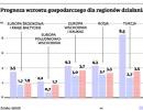 Prognoza wzrostu gospodarczego dla regionów działania EBOiR