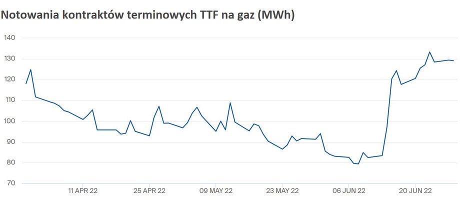 Notowania gazu są najwyższe od drugiej połowy marca 2022 r.