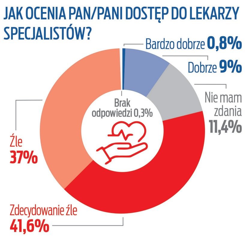 Tak seniorzy w ankiecie "Faktu" ocenili dostęp do lekarzy specjalistów