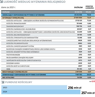 Ludność według wyznania religijnego