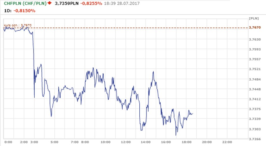 Kurs CHF/PLN 28 lipca