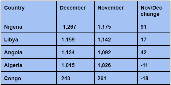 Top 5 oil producing countries in Africa as of December 2022