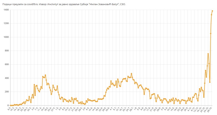 Broj pozitivnih lica za dati datum