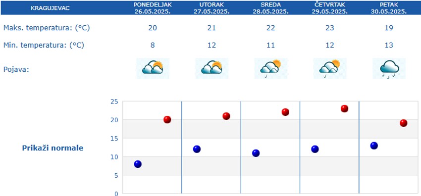 Prognoza vremena za pet dana za Kragujevac