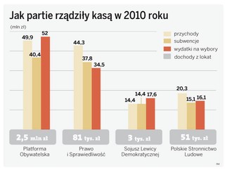 Nie będzie już tak bogatych kampanii wyborczych - zobacz jakie partie rządziły kasą w 2010 roku
