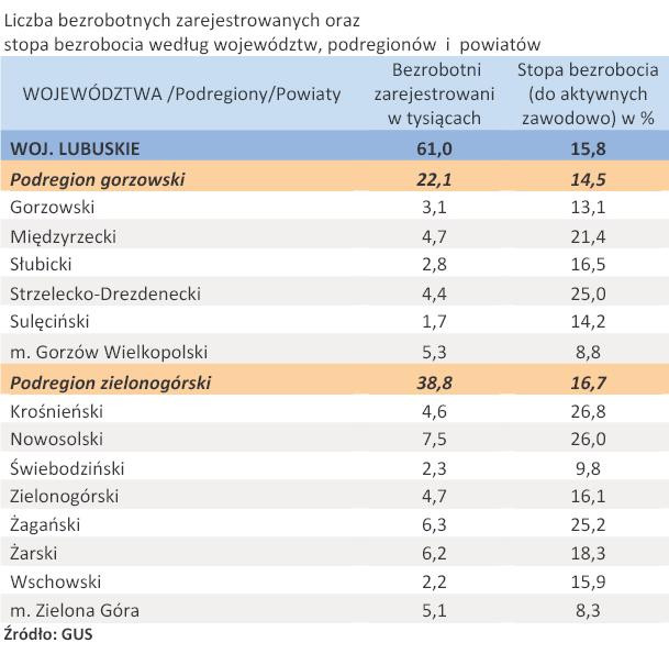 Liczba zarejestrowanych bezrobotnych oraz stopa bezrobocia - woj. LUBUSKIE - kwiecień 2011 r.