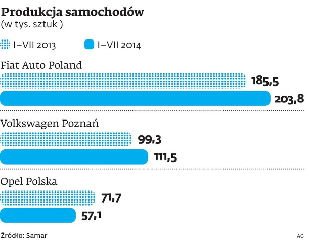 Produkcja samochodów