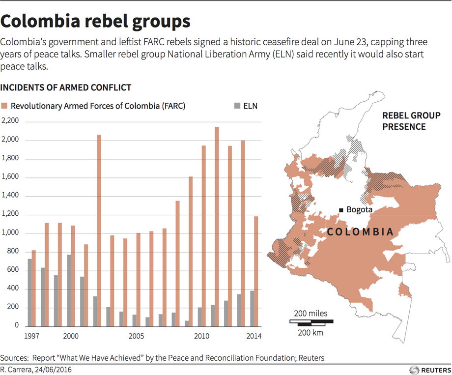 FARC factions exist throughout Colombia, but clashes between rebel groups and the government have decreased in recent years.