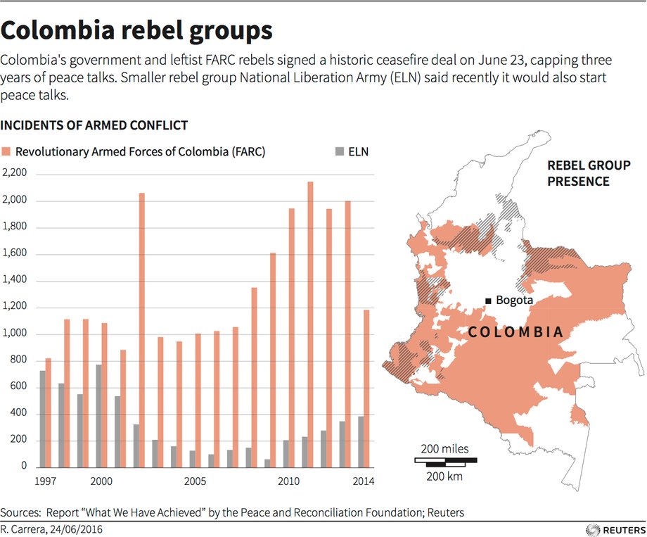 FARC factions exist throughout Colombia, but clashes between rebel groups and the government have decreased in recent years.