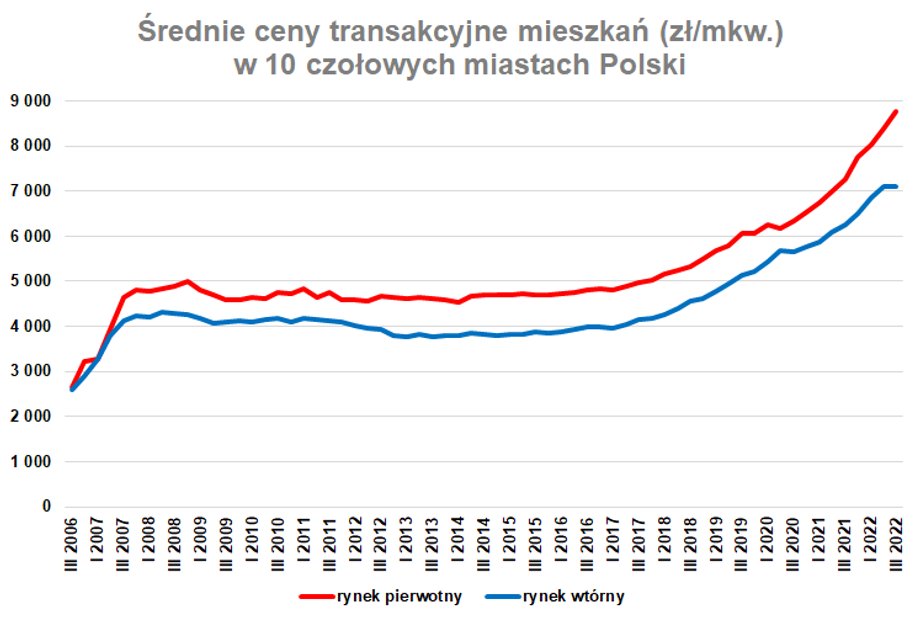 Średnie ceny mieszkań zachowują się w sposób zaskakujący jak na tak silny wzrost stóp procentowych i osłabienie popytu na lokale spowodowane trudniejszą dostępnością kredytów. 