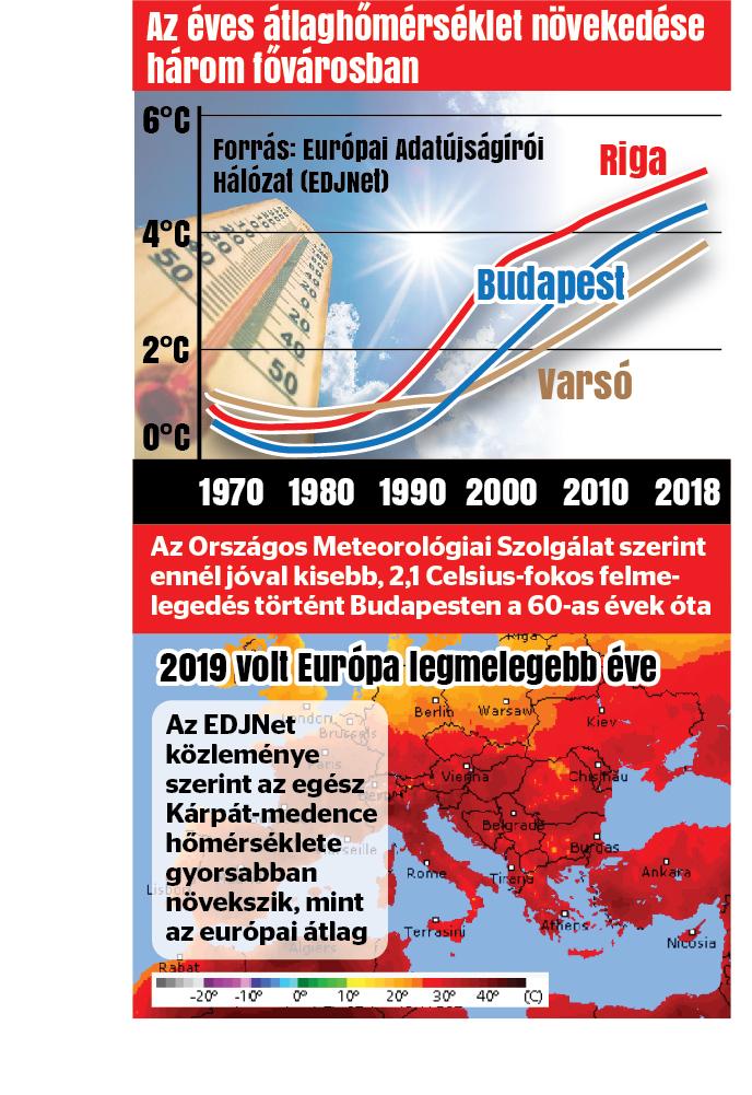 Grafikánk azt mutatja, hogy az egész Kárpát-medence melegszik, Budapest különösen /Grafika: Séra Tamás