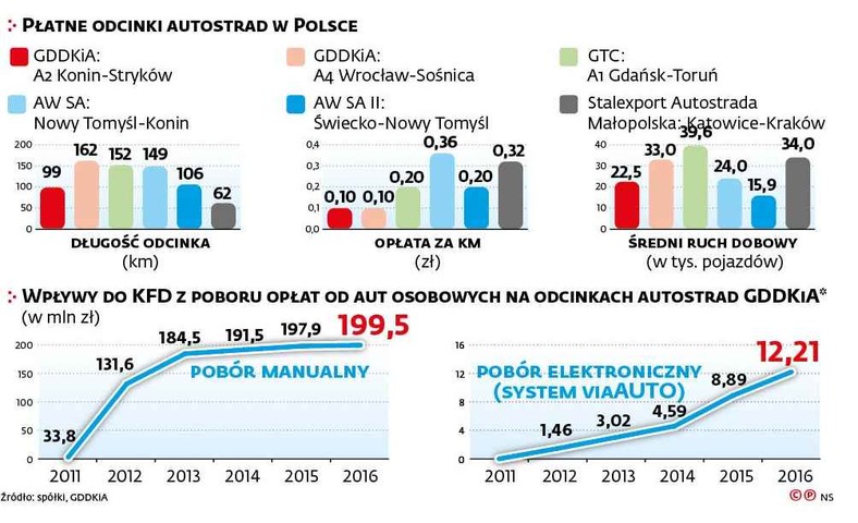 Płatne autostrady