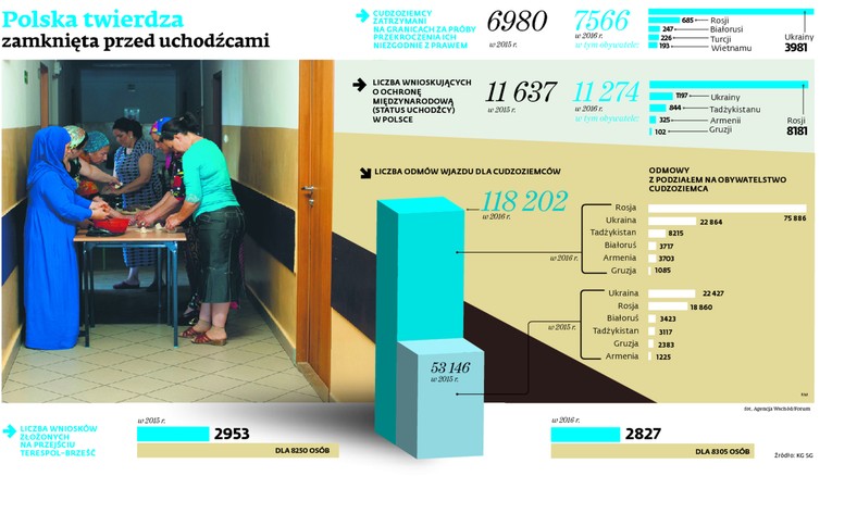 Polska twierdza zamknięta przed uchodźcami