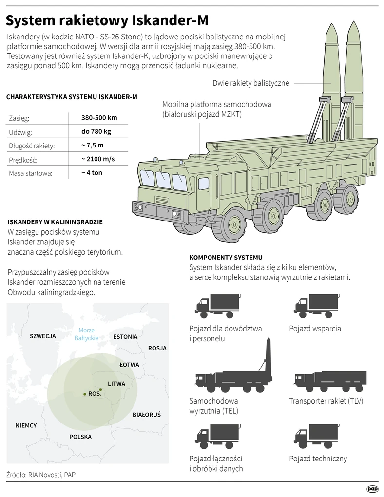 Czym są iskandery? - infografika