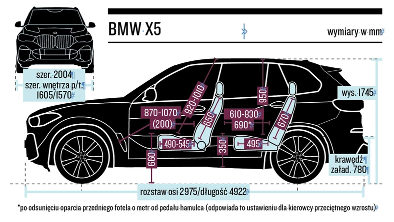 BMW X5 M50d – wymiary
