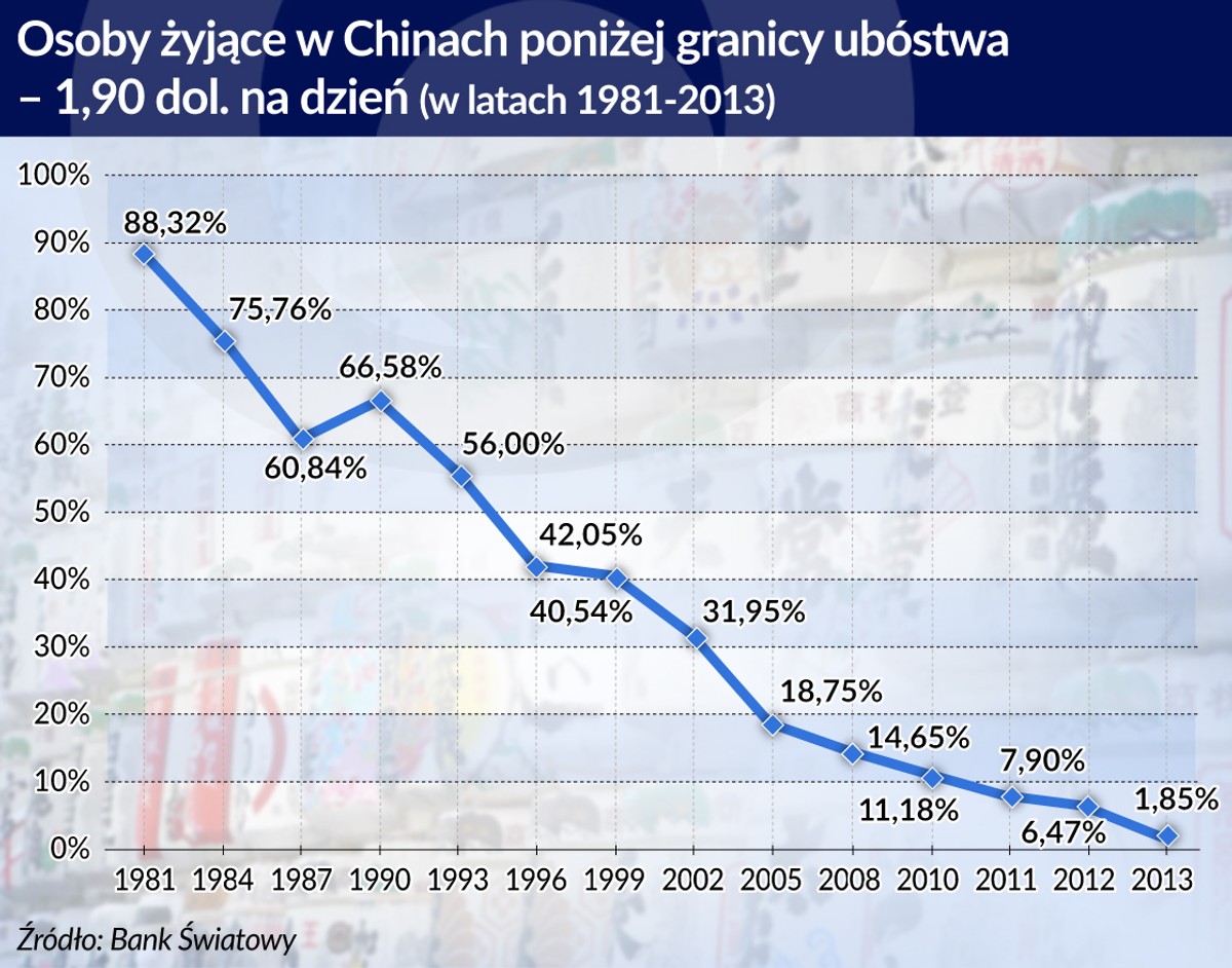 Osoby żyjące w Chinach poniżej ranicy ubóstwa