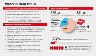 Smartfony lekiem na wakaty w administracji? Bez podwyżek może być trudno